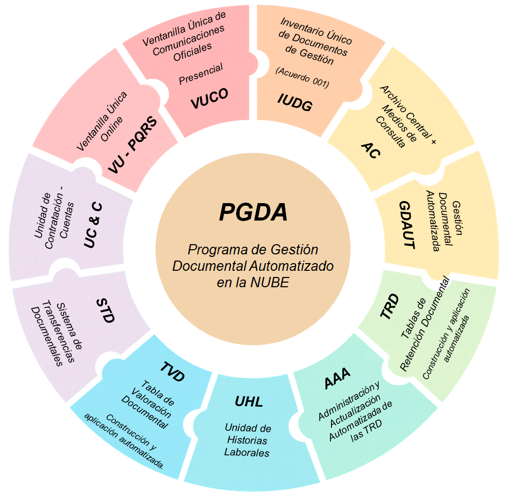Componentes del PGDA - Plataforma ITINDRO